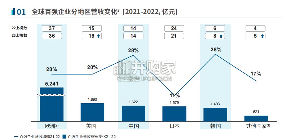 全球汽车供应链核心企业竞争力白皮书(41页)-第1张图片 全球汽车供应链核心企业竞争力白皮书(41页)-第1张图片