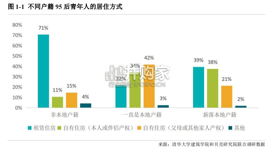 新青年租住特征调研报告(34页)-第1张图片 新青年租住特征调研报告(34页)-第1张图片