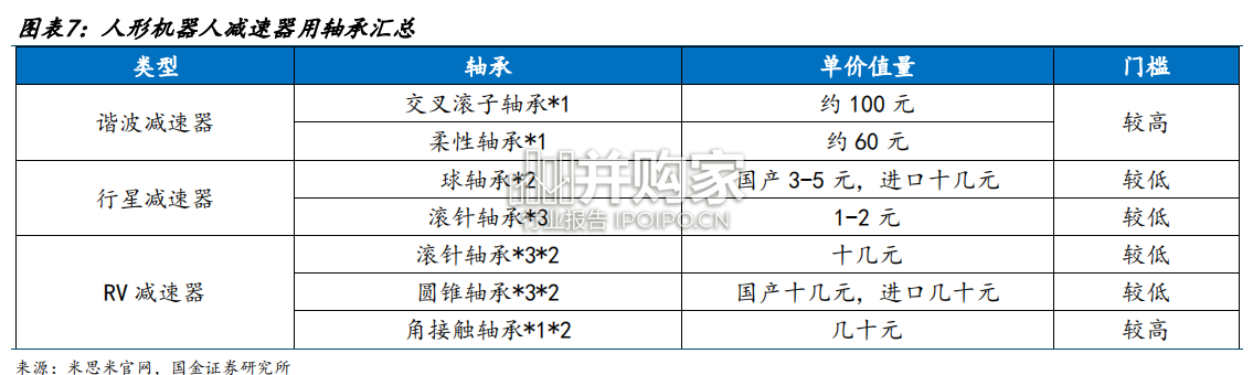 轴承行业报告:机器人带来全新机遇(23页)-第1张图片 轴承行业报告:机器人带来全新机遇(23页)-第1张图片