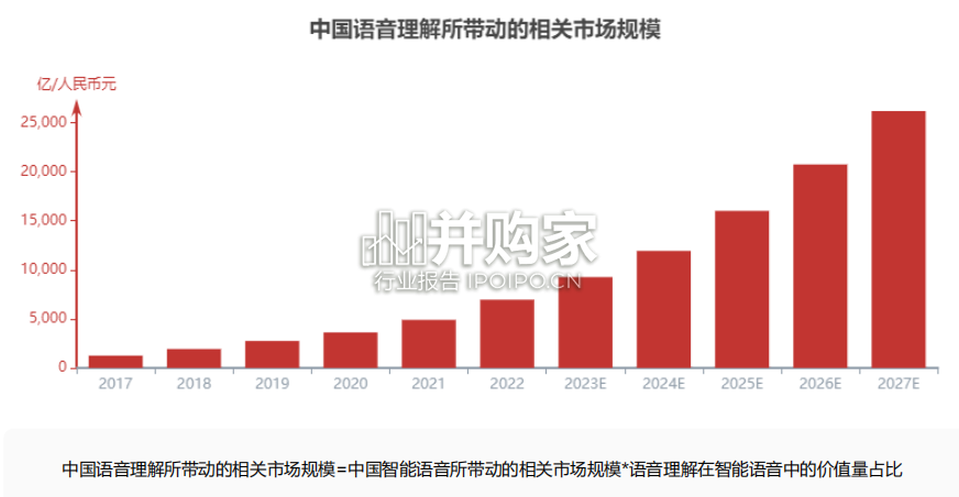 中国语音理解行业报告(18页)-第1张图片 中国语音理解行业报告(18页)-第1张图片
