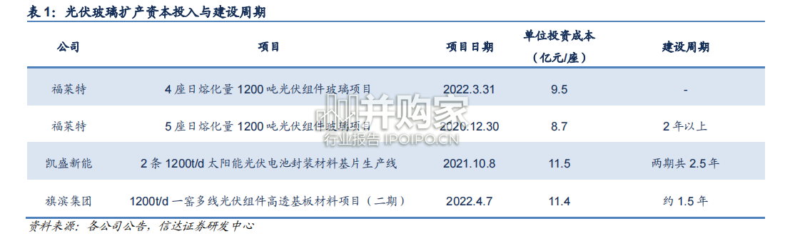 光伏玻璃行业报告(26页)-第1张图片 光伏玻璃行业报告(26页)-第1张图片