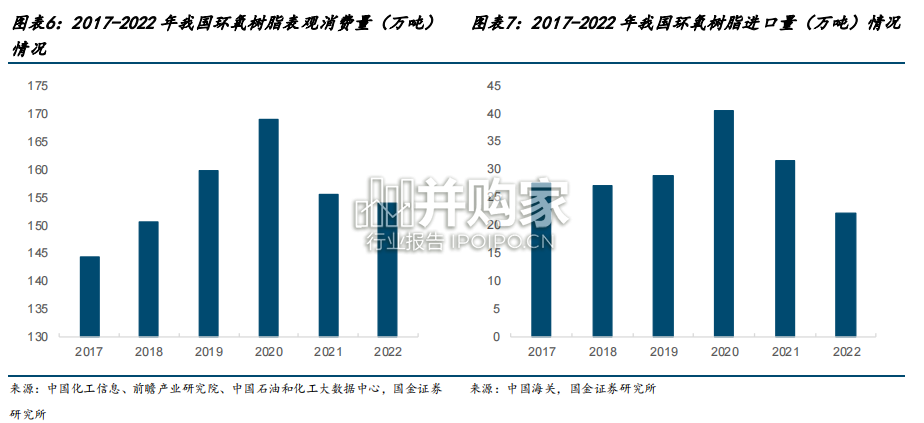 电子树脂行业报告:环氧树脂和酚醛树脂进口替代(21页)-第1张图片 电子树脂行业报告:环氧树脂和酚醛树脂进口替代(21页)-第1张图片