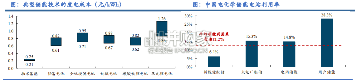 储能系统集成行业报告（57页）-第1张图片
