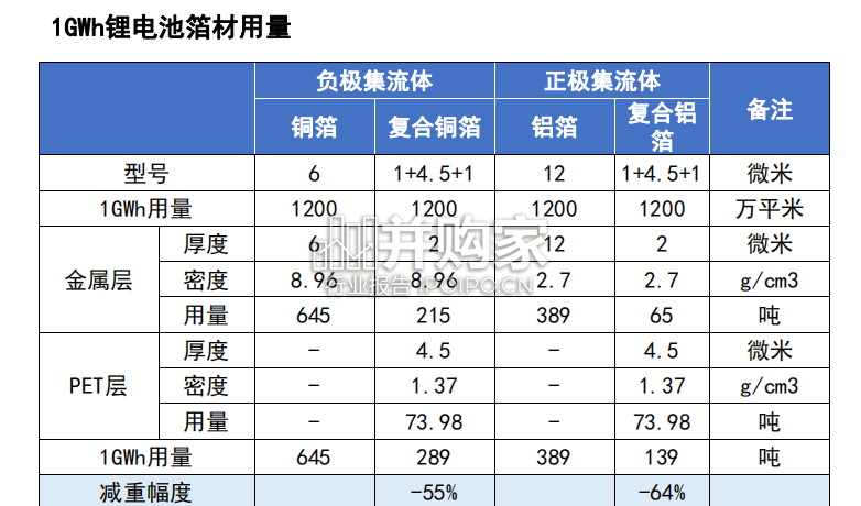 复合箔材行业报告(46页)-第1张图片 复合箔材行业报告(46页)-第1张图片