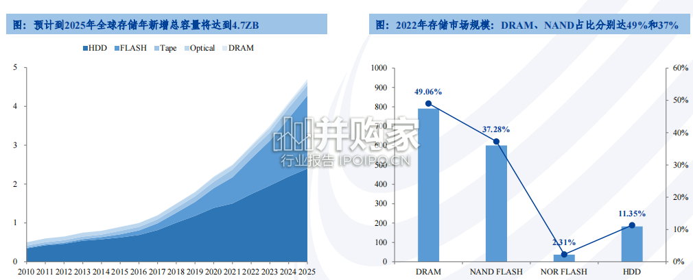 存储行业报告(102页)-第1张图片 存储行业报告(102页)-第1张图片