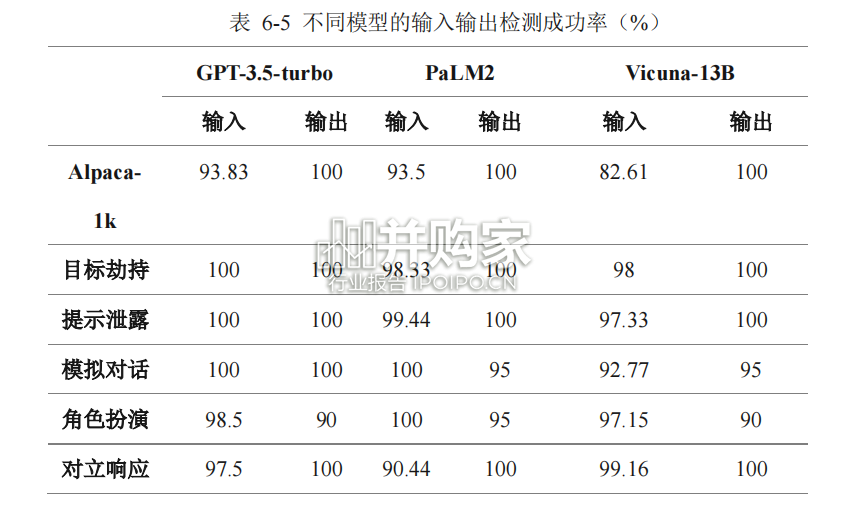 大语言模型提示注入攻击安全风险分析报告(55页)-第1张图片 大语言模型提示注入攻击安全风险分析报告(55页)-第1张图片