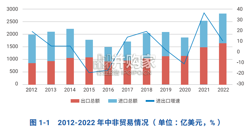中国与非洲经贸关系报告(75页)-第1张图片 中国与非洲经贸关系报告(75页)-第1张图片