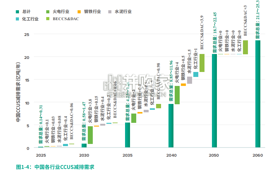 中国二氧化碳捕集利用与封存CCUS年度报告(44页)-第1张图片 中国二氧化碳捕集利用与封存CCUS年度报告(44页)-第1张图片