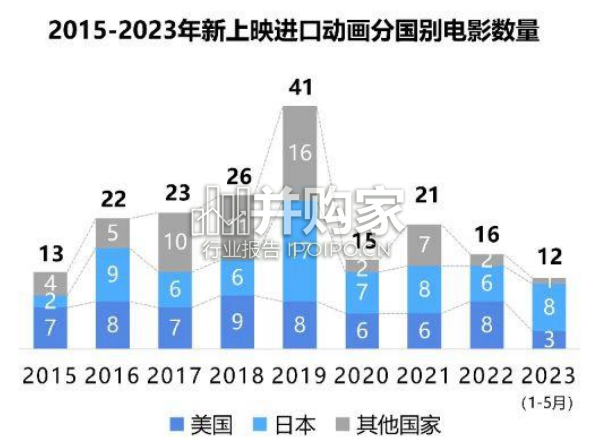 中国动画电影市场研究报告(42页)-第1张图片 中国动画电影市场研究报告(42页)-第1张图片