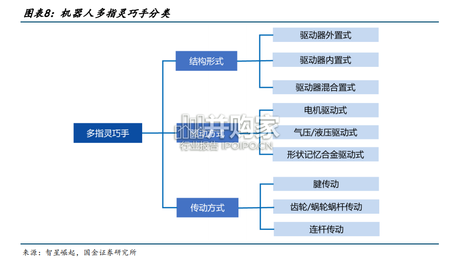 机器人行业研究报告:机器人灵巧手(20页)-第1张图片 机器人行业研究报告:机器人灵巧手(20页)-第1张图片