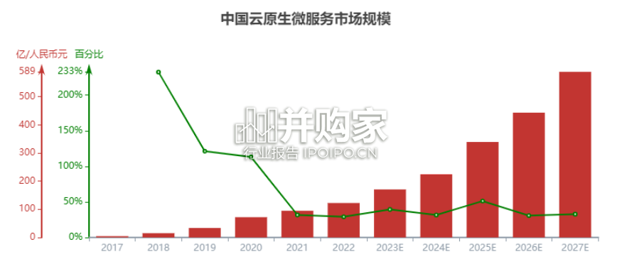 中国云原生微服务行业报告(16页)-第1张图片 中国云原生微服务行业报告(16页)-第1张图片