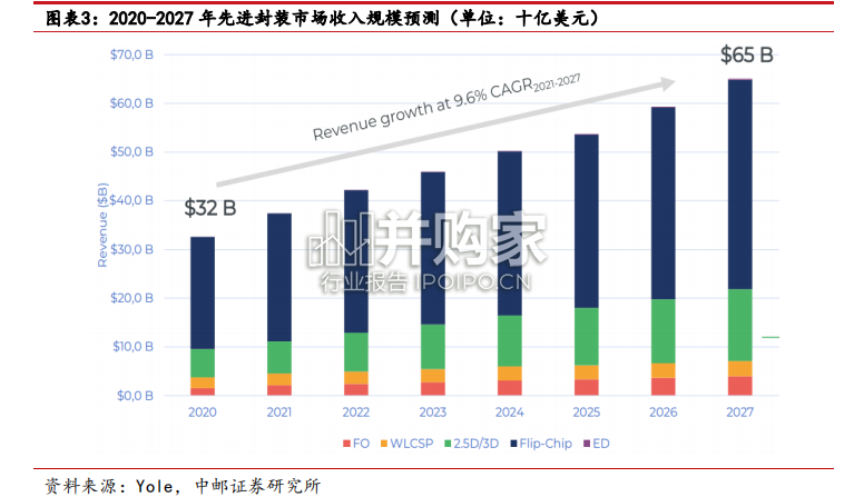 先进封装行业报告:CoWoS研究框架(22页)-第1张图片 先进封装行业报告:CoWoS研究框架(22页)-第1张图片