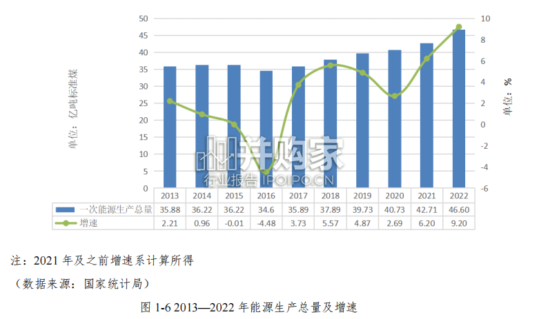 中国能源大数据报告(88页)-第1张图片 中国能源大数据报告(88页)-第1张图片
