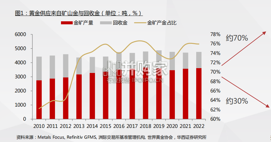 黄金行业报告(66页)-第1张图片 黄金行业报告(66页)-第1张图片