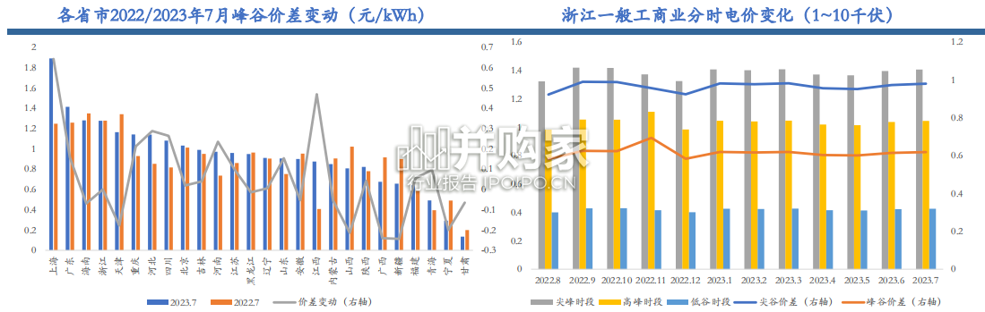 工商业储能行业报告:盈利模式大拆解(48页)-第1张图片 工商业储能行业报告:盈利模式大拆解(48页)-第1张图片