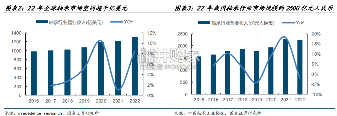 轴承行业报告(52页)-第1张图片 轴承行业报告(52页)-第1张图片