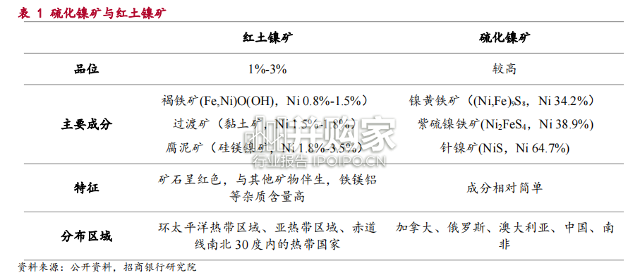 镍产业链研究报告(37页)-第1张图片 镍产业链研究报告(37页)-第1张图片