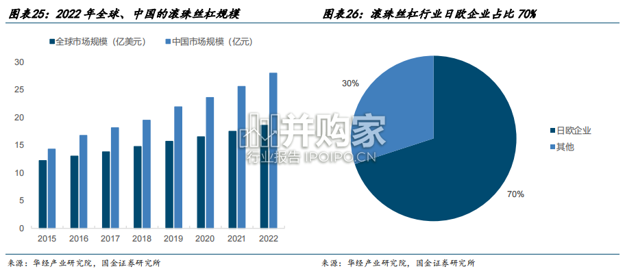 丝杠行业报告:迎汽车机器人双轮驱动(21页)-第1张图片 丝杠行业报告:迎汽车机器人双轮驱动(21页)-第1张图片
