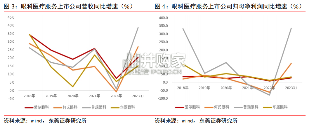 眼科医疗服务行业报告(22页)-第1张图片 眼科医疗服务行业报告(22页)-第1张图片
