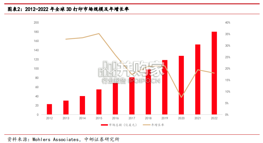 3D打印行业报告(19页)-第1张图片 3D打印行业报告(19页)-第1张图片