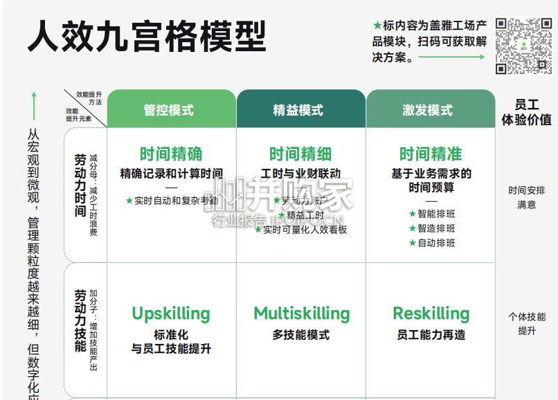 劳动力效能提升指引白皮书:人效九宫格(73页)-第1张图片 劳动力效能提升指引白皮书:人效九宫格(73页)-第1张图片