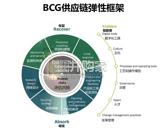 供应链的未来发展趋势和预测报告(32页)-第1张图片 供应链的未来发展趋势和预测报告(32页)-第1张图片