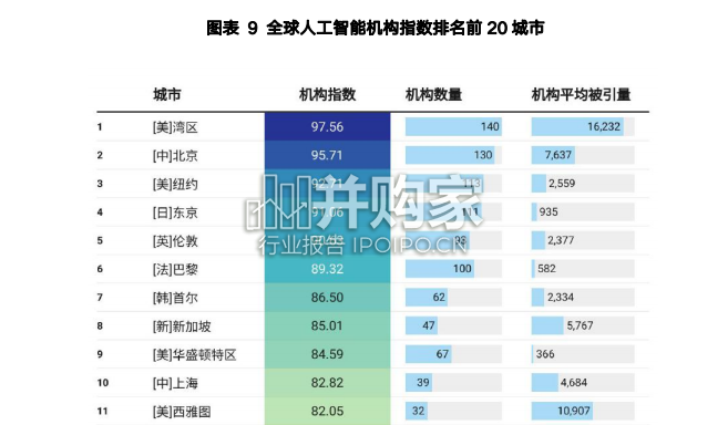 全球人工智能最具创新力城市500强分析报告(30页)-第1张图片 全球人工智能最具创新力城市500强分析报告(30页)-第1张图片