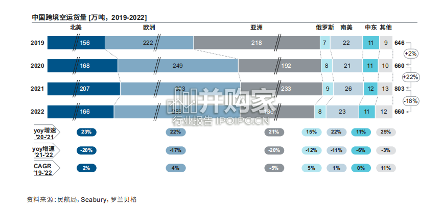 中国跨境航空货运白皮书(20页)-第1张图片 中国跨境航空货运白皮书(20页)-第1张图片