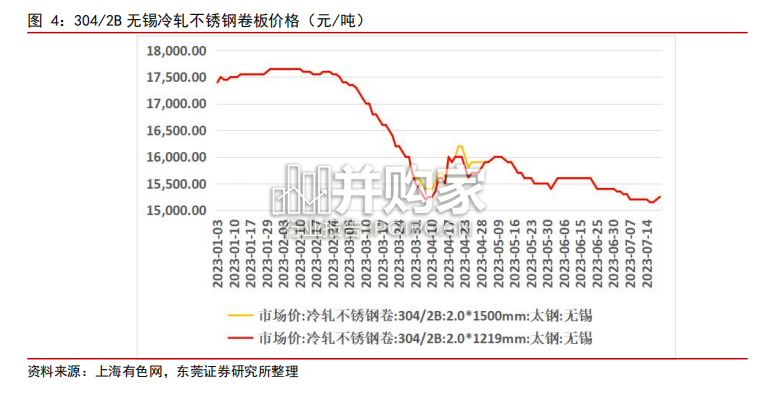 不锈钢行业报告(27页)-第1张图片 不锈钢行业报告(27页)-第1张图片
