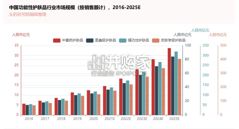 中国功能性护肤品行业报告(16页)-第1张图片 中国功能性护肤品行业报告(16页)-第1张图片