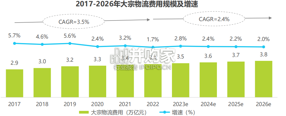 中国大宗物流行业趋势研究报告(62页)-第1张图片 中国大宗物流行业趋势研究报告(62页)-第1张图片
