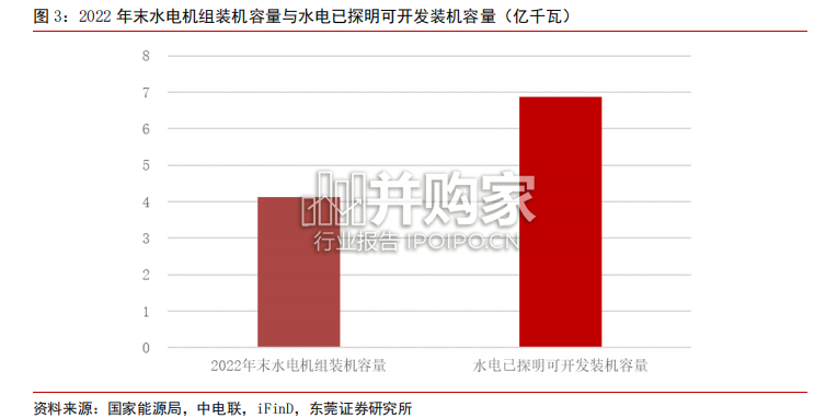 水力发电行业报告:水电开发,抽蓄(18页)-第1张图片 水力发电行业报告:水电开发,抽蓄(18页)-第1张图片