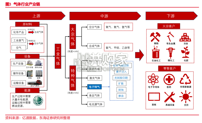 电子特种气体行业报告：电子气体、电子特气（33页）-第1张图片