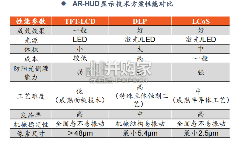 汽车抬头显示HUD行业报告:从C-HUD到AR-HUD(42页)-第1张图片 汽车抬头显示HUD行业报告:从C-HUD到AR-HUD(42页)-第1张图片