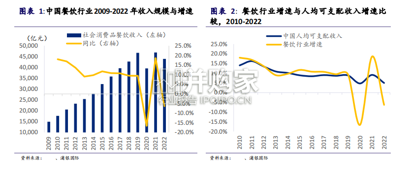 中国餐饮行业报告(156页)-第1张图片 中国餐饮行业报告(156页)-第1张图片