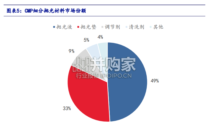 CMP抛光材料行业报告(49页)-第1张图片 CMP抛光材料行业报告(49页)-第1张图片