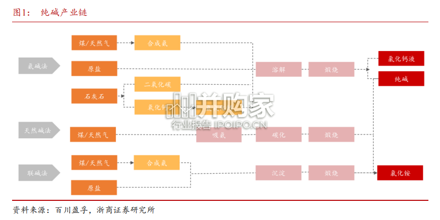纯碱行业报告:天然碱(21页)-第1张图片 纯碱行业报告:天然碱(21页)-第1张图片