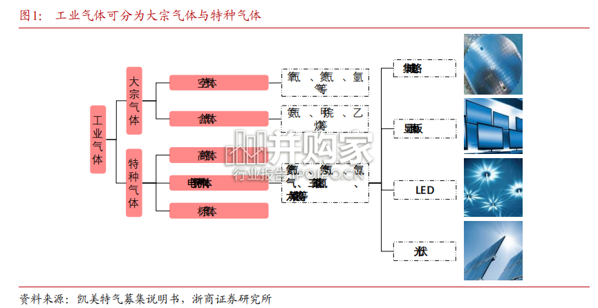 电子特气行业报告：中国电子特气（28页）-第1张图片