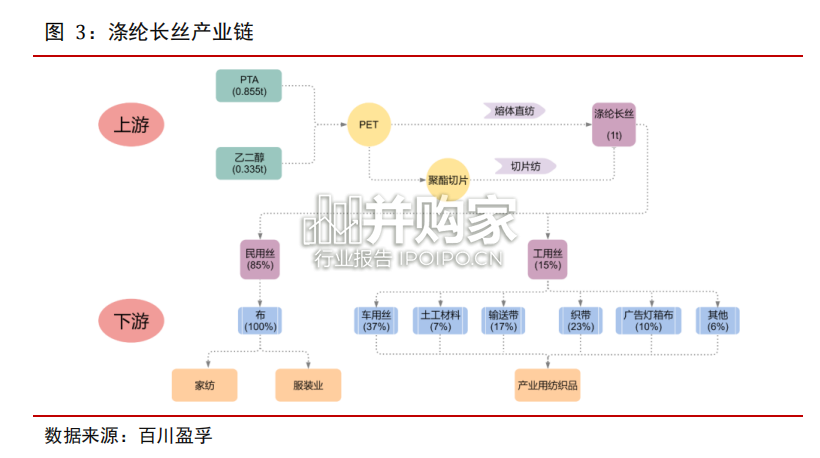 涤纶长丝行业报告(24页)-第1张图片 涤纶长丝行业报告(24页)-第1张图片