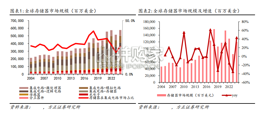 存储复盘报告(34页)-第1张图片 存储复盘报告(34页)-第1张图片