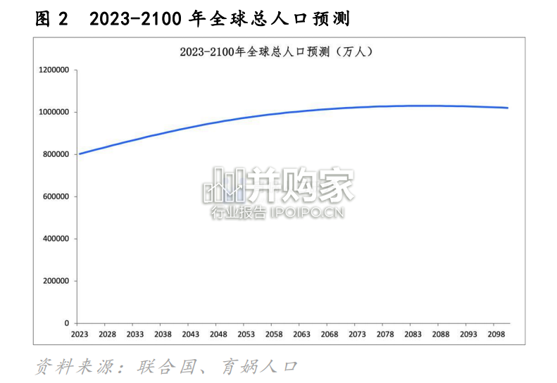 全球人口和生育预测报告(38页)-第1张图片 全球人口和生育预测报告(38页)-第1张图片