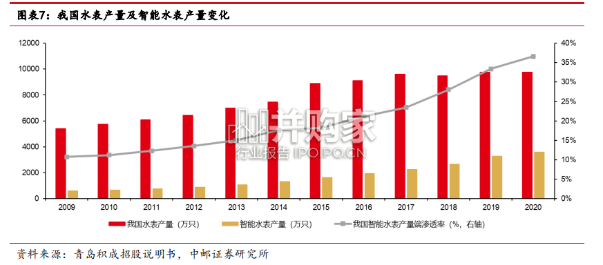 智能水表行业报告：超声水表（21页）-第1张图片