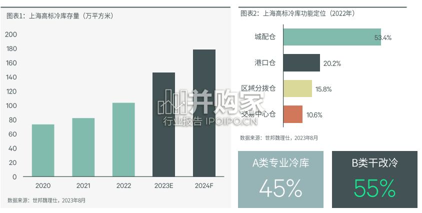 上海冷库白皮书(26页)-第1张图片 上海冷库白皮书(26页)-第1张图片