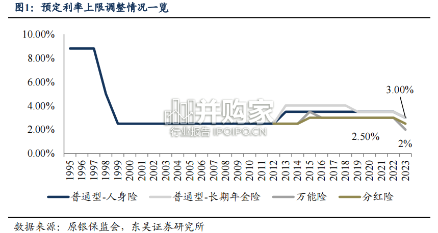 新预定利率产品研究报告：储蓄篇（25页）-第1张图片