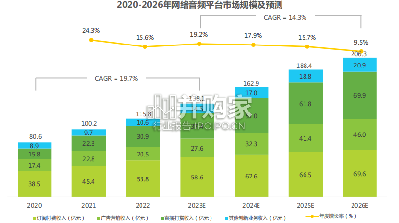 中国网络音频产业研究报告(42页)-第1张图片 中国网络音频产业研究报告(42页)-第1张图片
