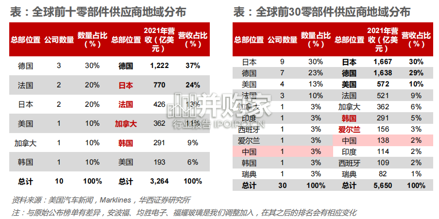 海外零部件巨头研究报告:大陆,汽车轮胎龙头(139页)-第1张图片 海外零部件巨头研究报告:大陆,汽车轮胎龙头(139页)-第1张图片