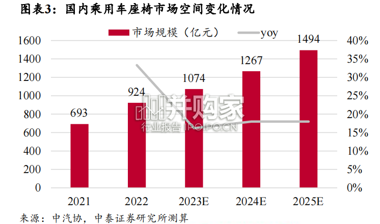 乘用车座椅行业报告（46页）-第1张图片