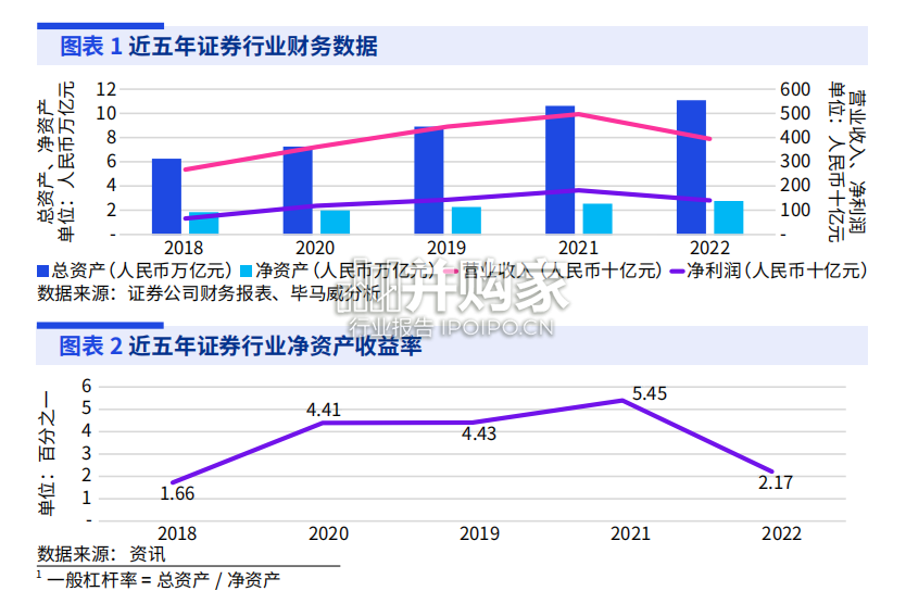 中国证券业调查报告(149页)-第1张图片 中国证券业调查报告(149页)-第1张图片