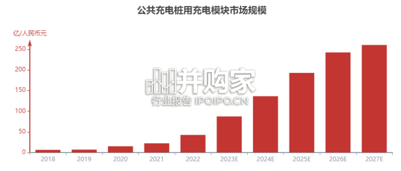 中国公共充电桩用充电模块行业报告(18页)-第1张图片 中国公共充电桩用充电模块行业报告(18页)-第1张图片