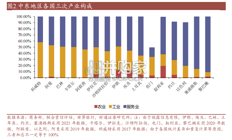 一带一路系列报告:中东篇(31页)-第1张图片 一带一路系列报告:中东篇(31页)-第1张图片
